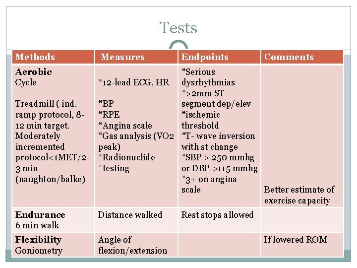 Tests Methods Measures Endpoints Comments Aerobic Cycle *Serious *12 -lead ECG, HR dysrhythmias *>2