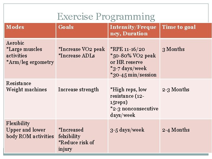 Exercise Programming Modes Goals Aerobic *Large muscles *Increase VO 2 peak activities *Increase ADLs