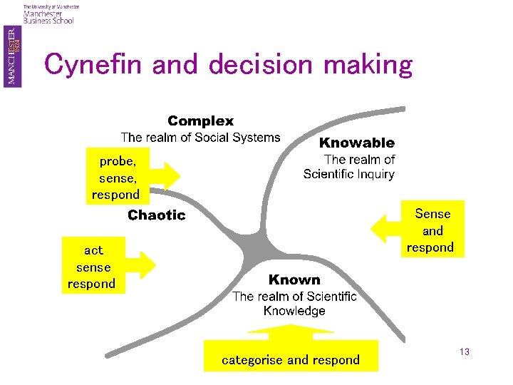 Cynefin and decision making probe, sense, respond Sense and respond act sense respond categorise