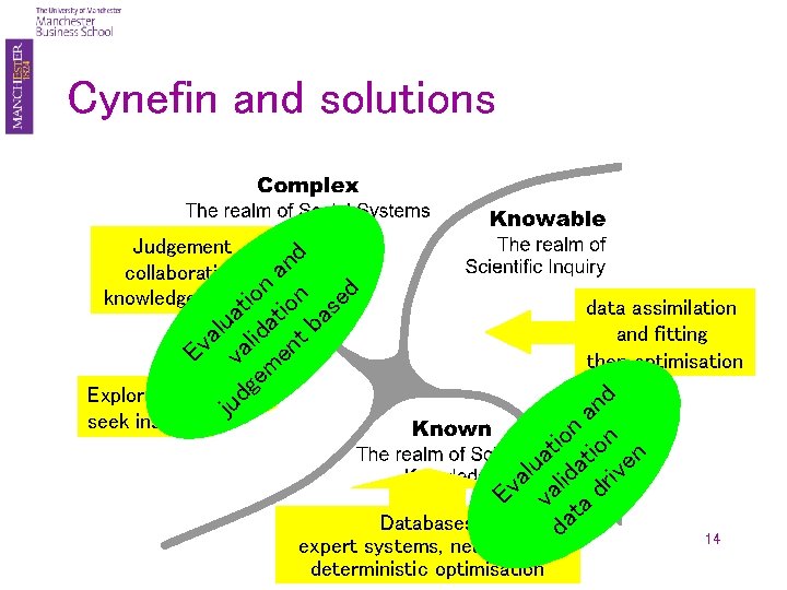 Cynefin and solutions Judgement d n a collaboration knowledge mgmttion on i a a