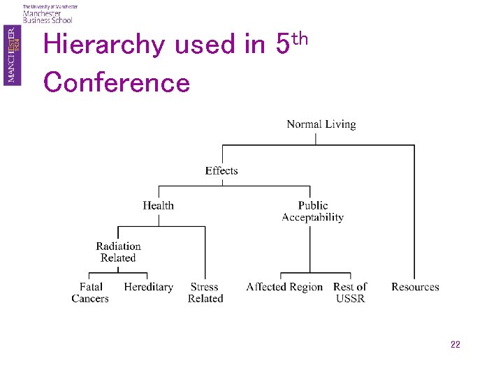 Hierarchy used in 5 th Conference 22 
