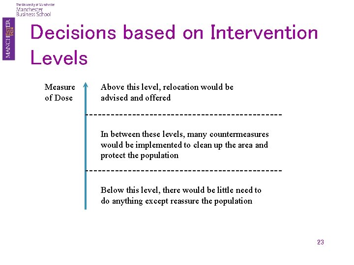 Decisions based on Intervention Levels Measure of Dose Above this level, relocation would be