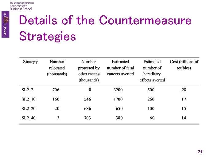 Details of the Countermeasure Strategies 24 