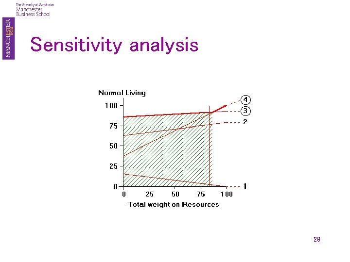 Sensitivity analysis 28 