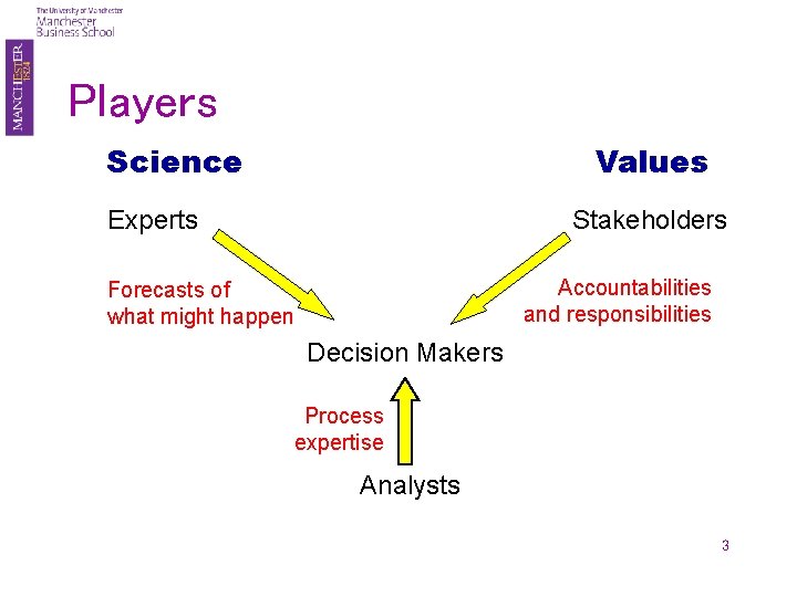 Players Science Values Experts Stakeholders Accountabilities and responsibilities Forecasts of what might happen Decision