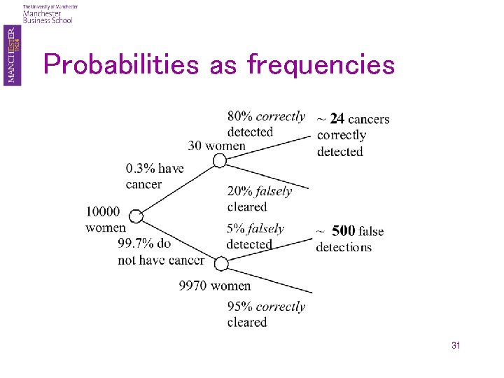 Probabilities as frequencies 31 