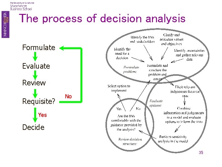 The process of decision analysis Formulate Evaluate Review Requisite? No Yes Decide 35 