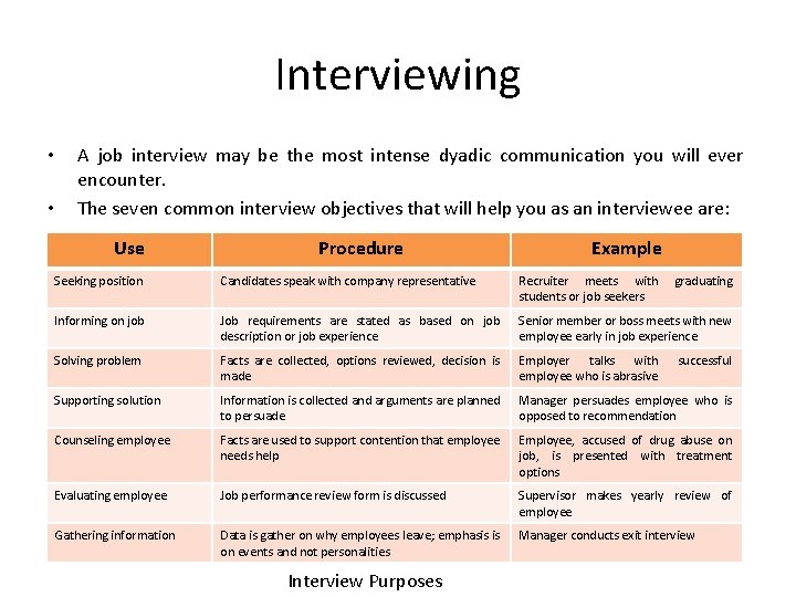 Interviewing • • A job interview may be the most intense dyadic communication you