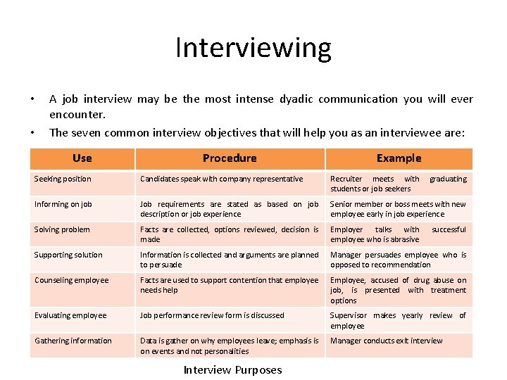 Interviewing • • A job interview may be the most intense dyadic communication you