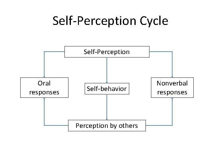 Self-Perception Cycle Self-Perception Oral responses Self-behavior Perception by others Nonverbal responses 