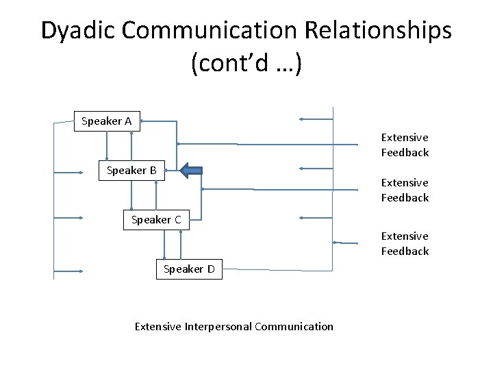 Dyadic Communication Relationships (cont’d …) Speaker A Extensive Feedback Speaker B Extensive Feedback Speaker