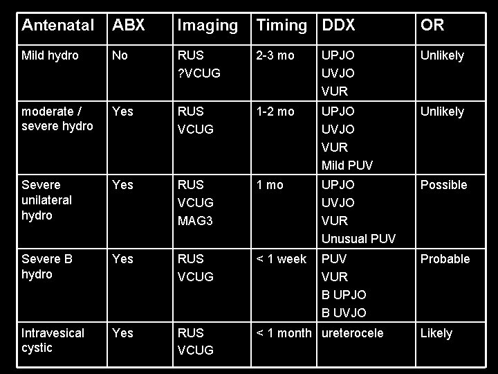 Antenatal ABX Imaging Timing DDX OR Mild hydro No RUS ? VCUG 2 -3