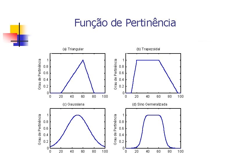 Função de Pertinência (b) Trapezoidal 1 Grau de Pertinência (a) Triangular 0. 8 0.