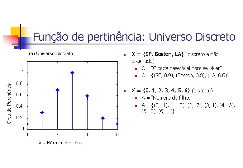 Função de pertinência: Universo Discreto (a) Universo Discreto n ordenado) n C = “Cidade