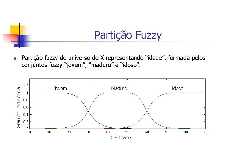 Partição Fuzzy Grau de Pertinência n Partição fuzzy do universo de X representando “idade”,