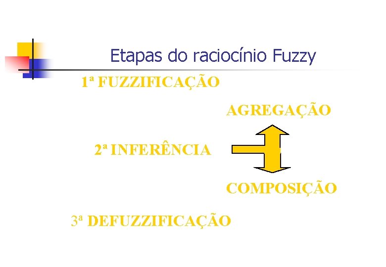 Etapas do raciocínio Fuzzy 1ª FUZZIFICAÇÃO AGREGAÇÃO 2ª INFERÊNCIA COMPOSIÇÃO 3ª DEFUZZIFICAÇÃO 