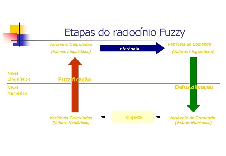 Etapas do raciocínio Fuzzy Variáveis Calculadas (Valores Linguísticos) Nível Linguístico Inferência Variáveis de Comando