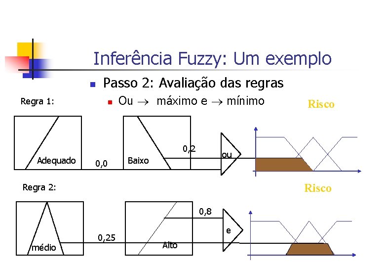 Inferência Fuzzy: Um exemplo n Regra 1: Passo 2: Avaliação das regras n Ou
