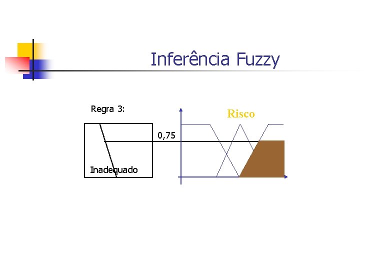 Inferência Fuzzy Regra 3: Risco 0, 75 Inadequado 