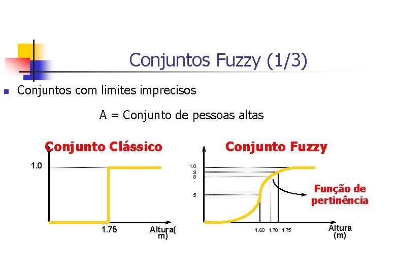 Conjuntos Fuzzy (1/3) n Conjuntos com limites imprecisos A = Conjunto de pessoas altas