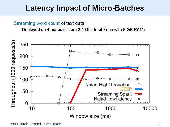 Latency Impact of Micro-Batches • Streaming word count of text data – Deployed on