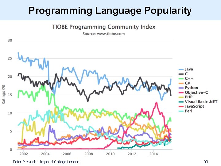 Programming Language Popularity Peter Pietzuch - Imperial College London 30 