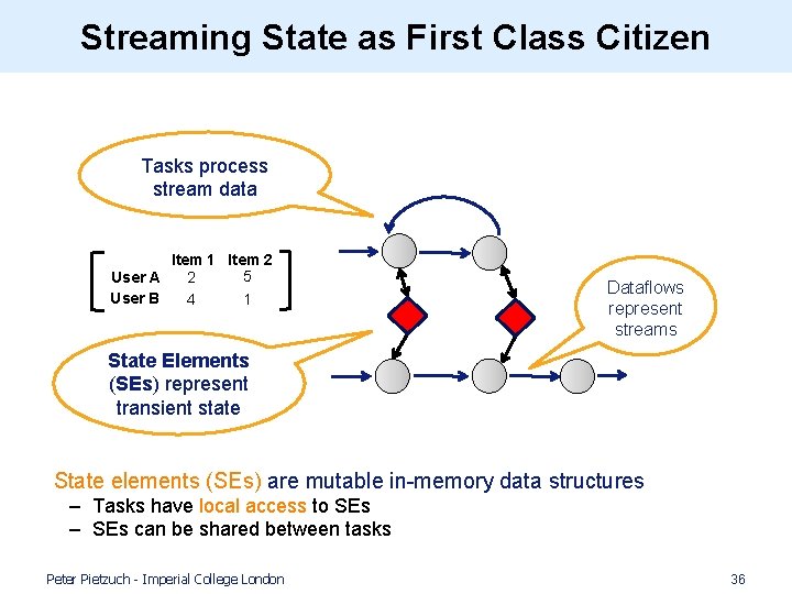 Streaming State as First Class Citizen Tasks process stream data Item 1 Item 2