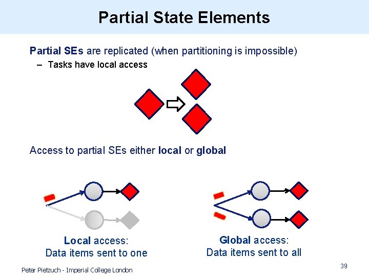 Partial State Elements • Partial SEs are replicated (when partitioning is impossible) – Tasks