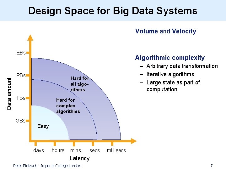 Design Space for Big Data Systems • Volume and Velocity Data amount EBs •