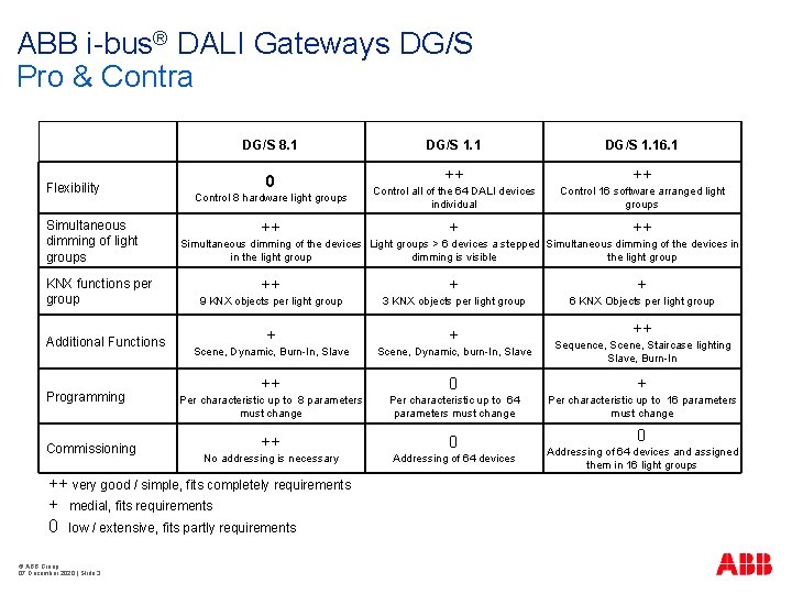 ABB i-bus® DALI Gateways DG/S Pro & Contra DG/S 8. 1 Flexibility Simultaneous dimming