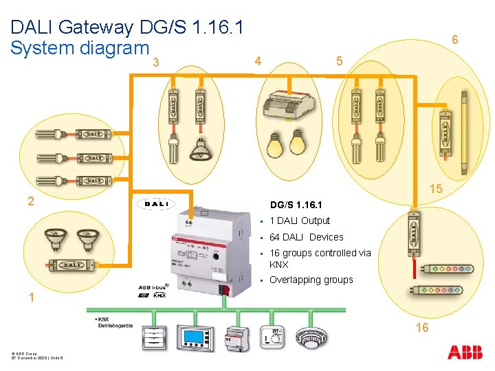 DALI Gateway DG/S 1. 16. 1 System diagram 3 6 4 5 15 2