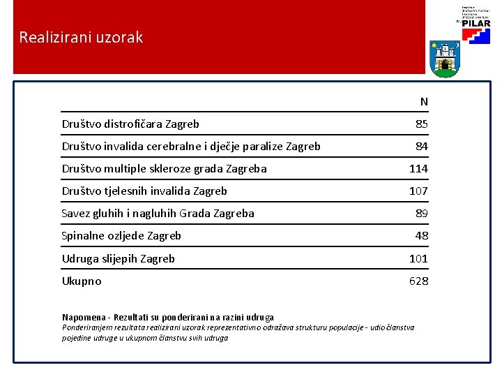 Realizirani uzorak N Društvo distrofičara Zagreb 85 Društvo invalida cerebralne i dječje paralize Zagreb