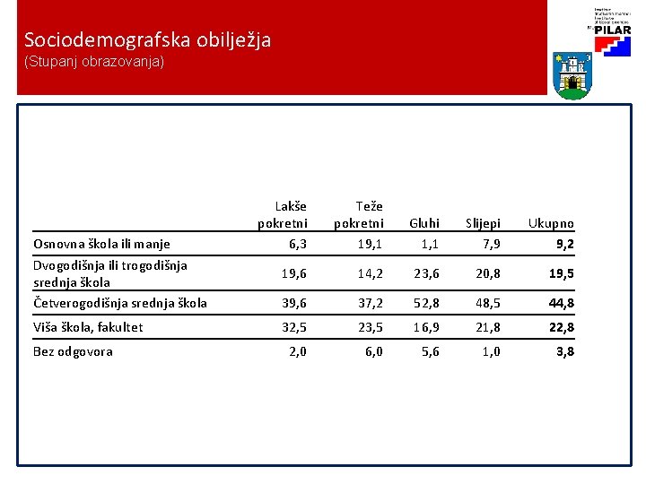 Sociodemografska obilježja (Stupanj obrazovanja) Osnovna škola ili manje Dvogodišnja ili trogodišnja srednja škola Četverogodišnja