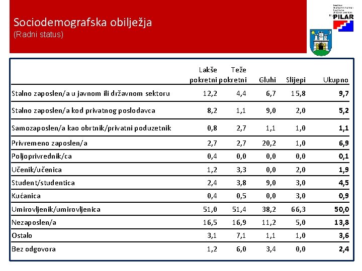 Sociodemografska obilježja (Radni status) Lakše Teže pokretni Stalno zaposlen/a u javnom ili državnom sektoru