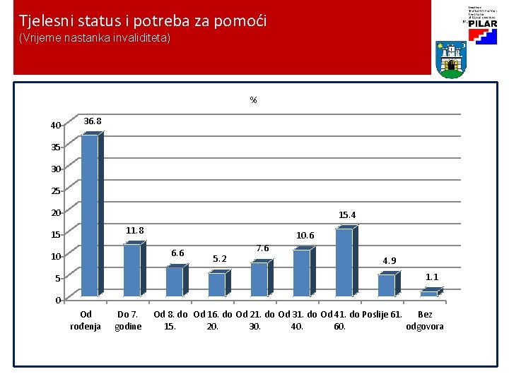 Tjelesni status i potreba za pomoći (Vrijeme nastanka invaliditeta) % 40 36. 8 35