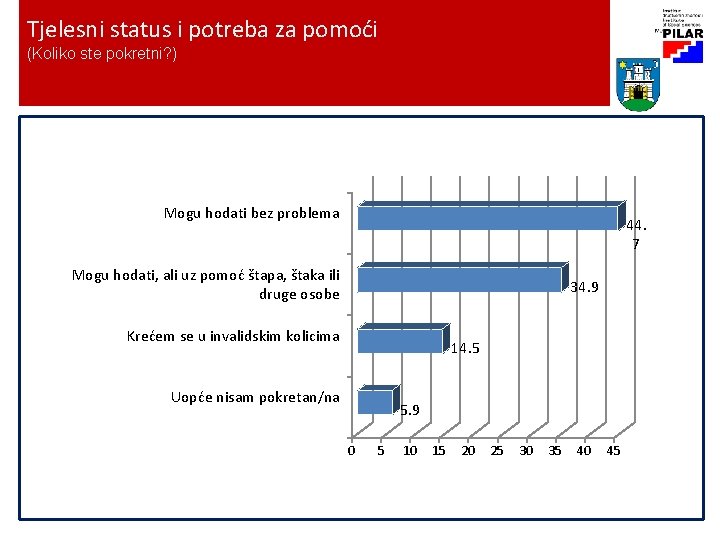 Tjelesni status i potreba za pomoći (Koliko ste pokretni? ) Mogu hodati bez problema