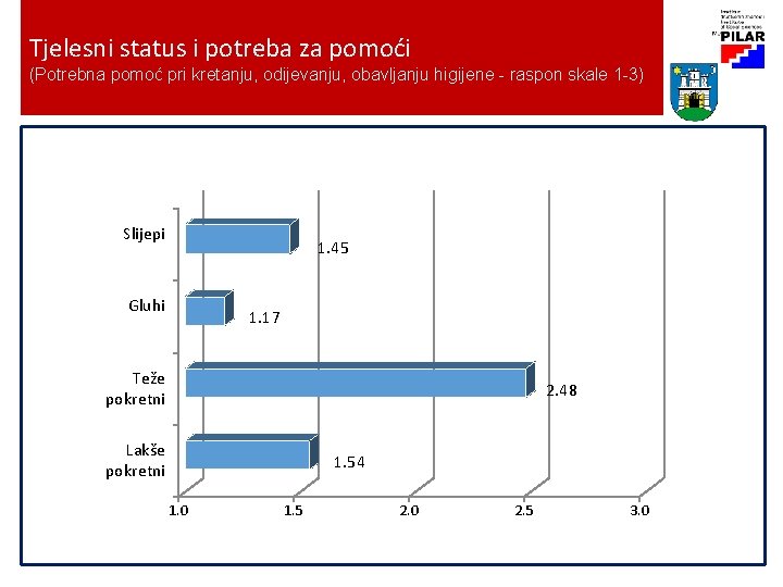 Tjelesni status i potreba za pomoći (Potrebna pomoć pri kretanju, odijevanju, obavljanju higijene -