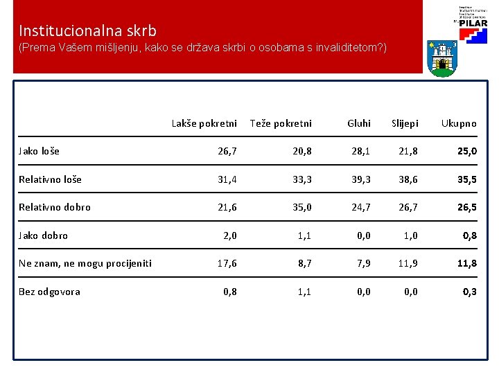 Institucionalna skrb (Prema Vašem mišljenju, kako se država skrbi o osobama s invaliditetom? )