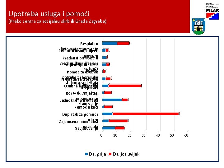 Upotreba usluga i pomoći (Preko centra za socijalnu skrb ili Grada Zagreba) Besplatno ljetovanje/zimovanje