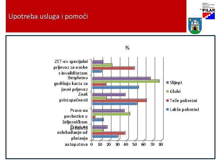 Upotreba usluga i pomoći % ZET-ov specijalni prijevoz za osobe s invaliditetom Besplatnu godišnju