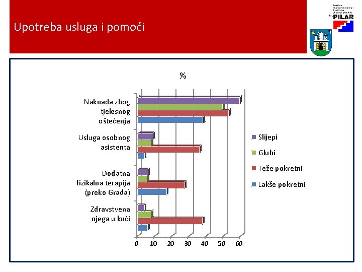 Upotreba usluga i pomoći % Naknada zbog tjelesnog oštećenja Slijepi Usluga osobnog asistenta Gluhi