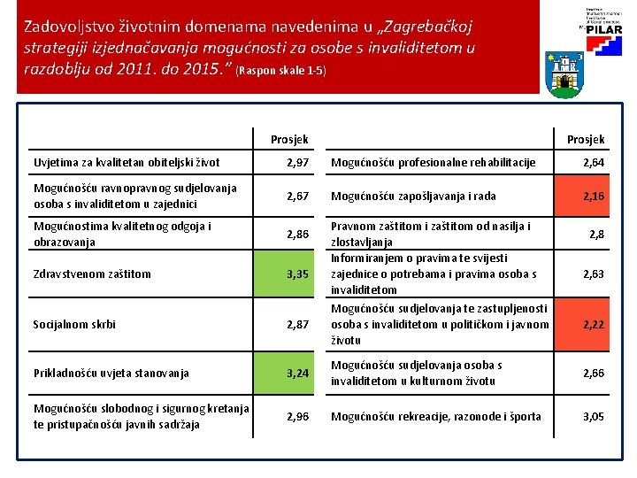 Zadovoljstvo životnim domenama navedenima u „Zagrebačkoj strategiji izjednačavanja mogućnosti za osobe s invaliditetom u