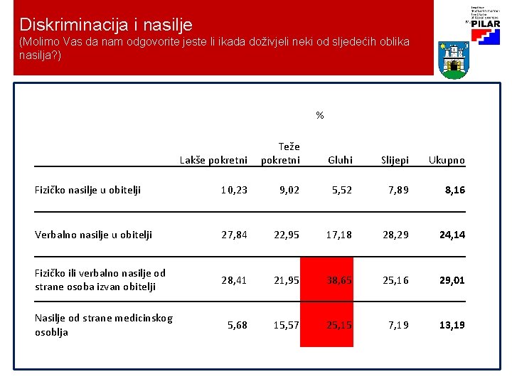 Diskriminacija i nasilje (Molimo Vas da nam odgovorite jeste li ikada doživjeli neki od