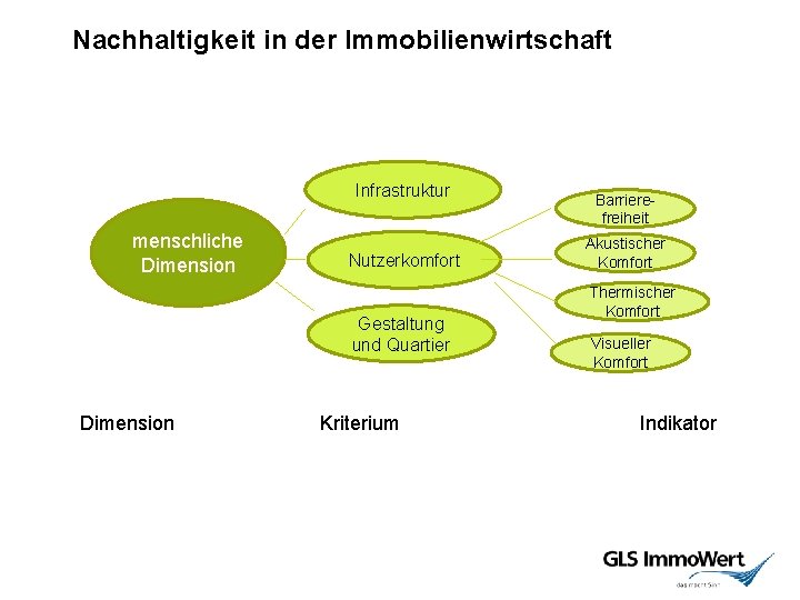 Nachhaltigkeit in der Immobilienwirtschaft Infrastruktur menschliche Dimension Nutzerkomfort Gestaltung und Quartier Dimension Kriterium Barrierefreiheit