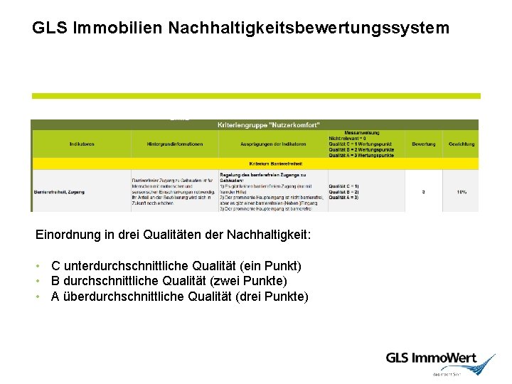 GLS Immobilien Nachhaltigkeitsbewertungssystem Einordnung in drei Qualitäten der Nachhaltigkeit: • C unterdurchschnittliche Qualität (ein