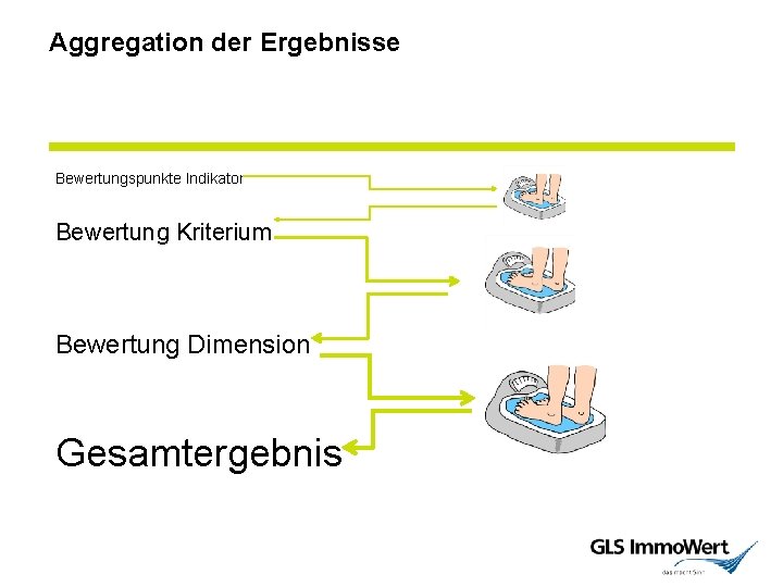 Aggregation der Ergebnisse Bewertungspunkte Indikator Bewertung Kriterium Bewertung Dimension Gesamtergebnis 