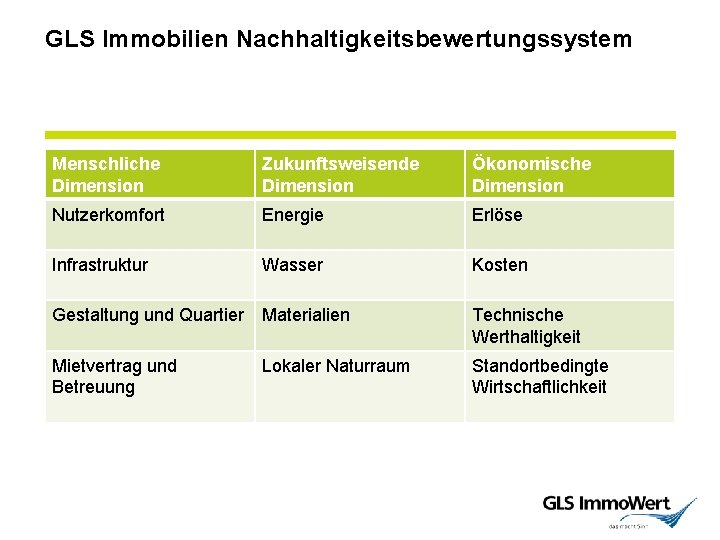 GLS Immobilien Nachhaltigkeitsbewertungssystem Menschliche Dimension Zukunftsweisende Dimension Ökonomische Dimension Nutzerkomfort Energie Erlöse Infrastruktur Wasser