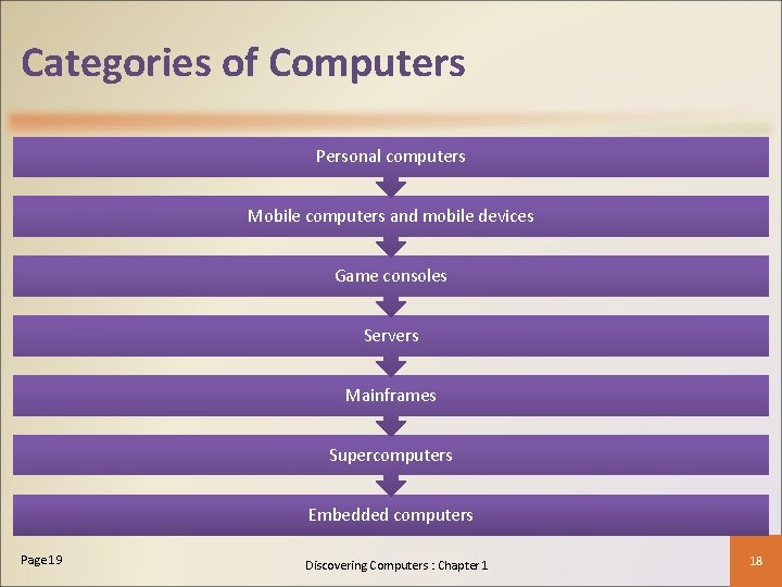 Categories of Computers Personal computers Mobile computers and mobile devices Game consoles Servers Mainframes