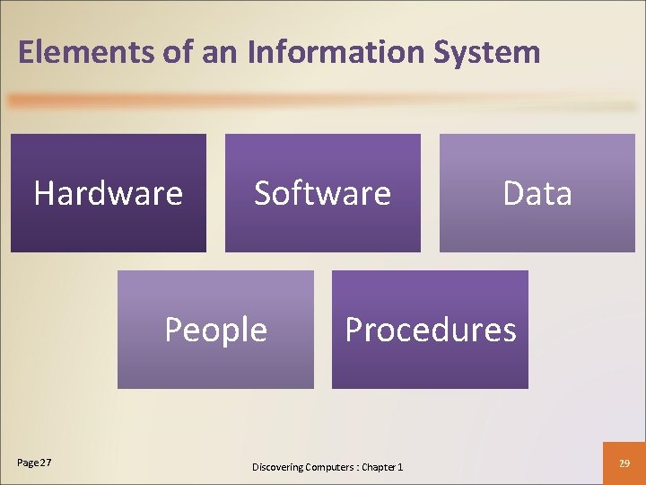 Elements of an Information System Hardware Software People Page 27 Data Procedures Discovering Computers