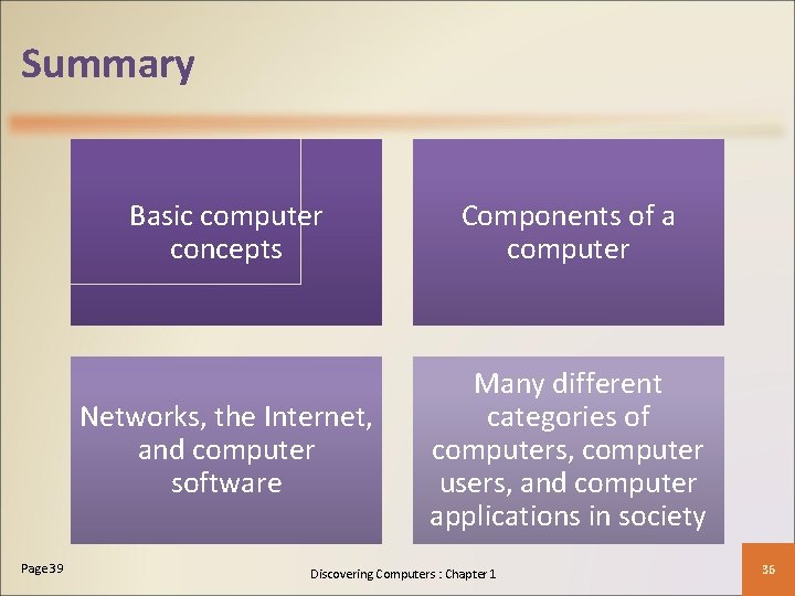 Summary Page 39 Basic computer concepts Components of a computer Networks, the Internet, and
